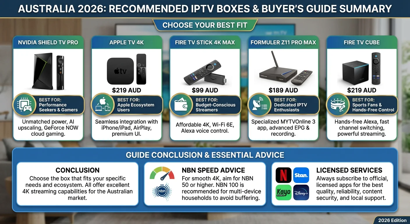 Top IPTV boxes in Australia 2026: NVIDIA Shield TV Pro, Apple TV 4K, Fire TV Stick 4K Max, Formuler Z11 Pro Max, and Fire TV Cube with price tags, representing best choices for different user needs.
