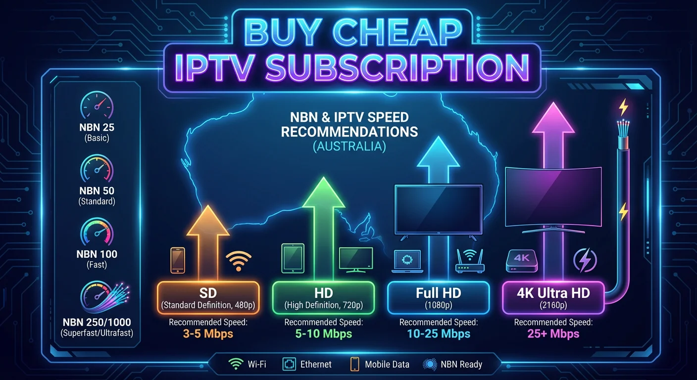 NBN speed tier infographic showing recommended Mbps for SD, HD, Full HD, and 4K streaming for buy cheap IPTV subscription in Australia