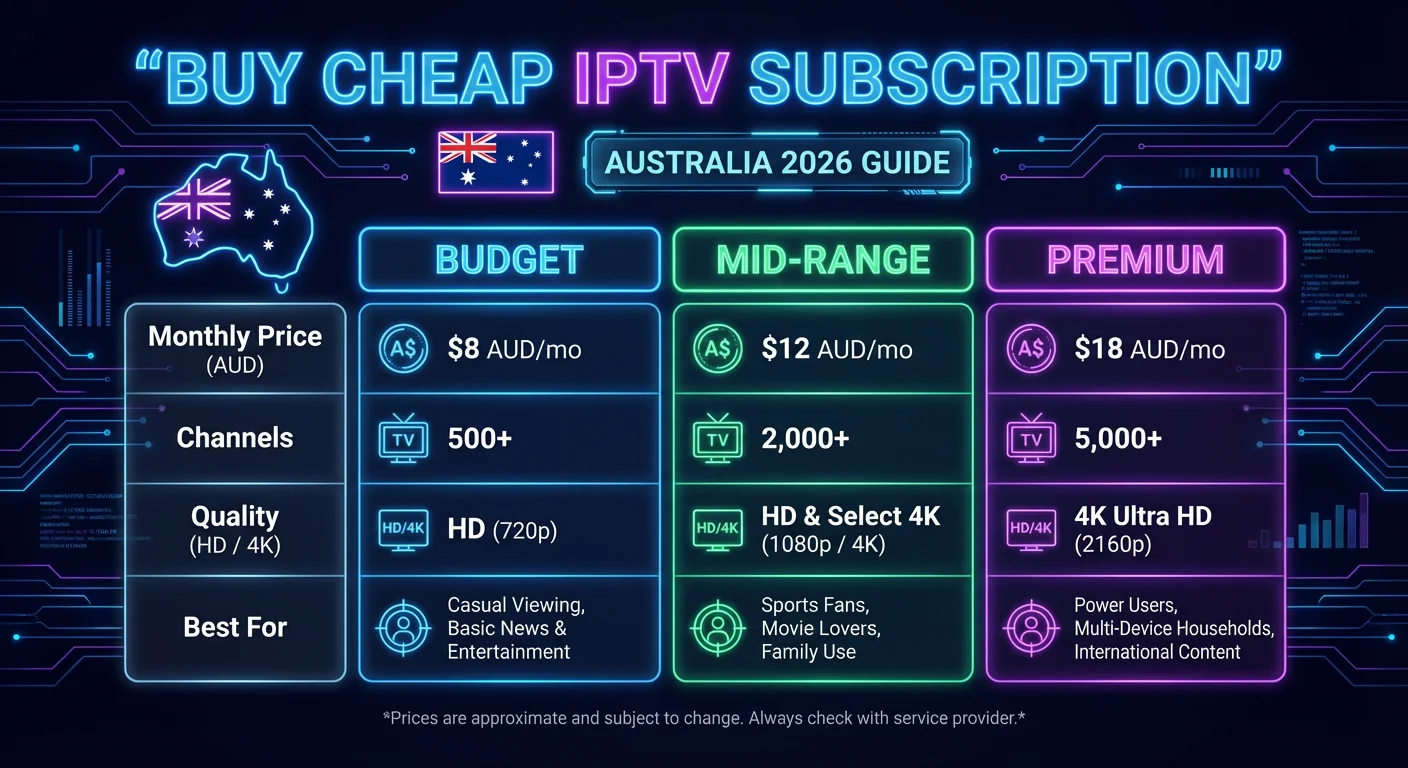 Pricing comparison infographic for buy cheap IPTV subscription plans in Australia showing budget, mid-range and premium tiers
