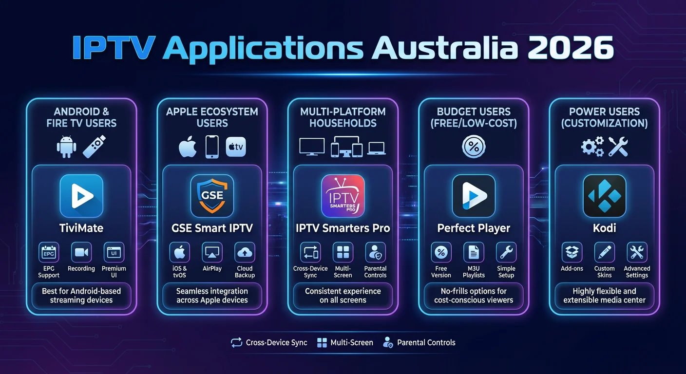 Infographic summarising how to choose the best IPTV application in Australia 2026, featuring recommendations for Android TV, Apple devices, multi-platform households, budget users, and advanced users, with top apps like TiviMate, IPTV Smarters Pro, GSE Smart IPTV, Perfect Player, and Kodi.