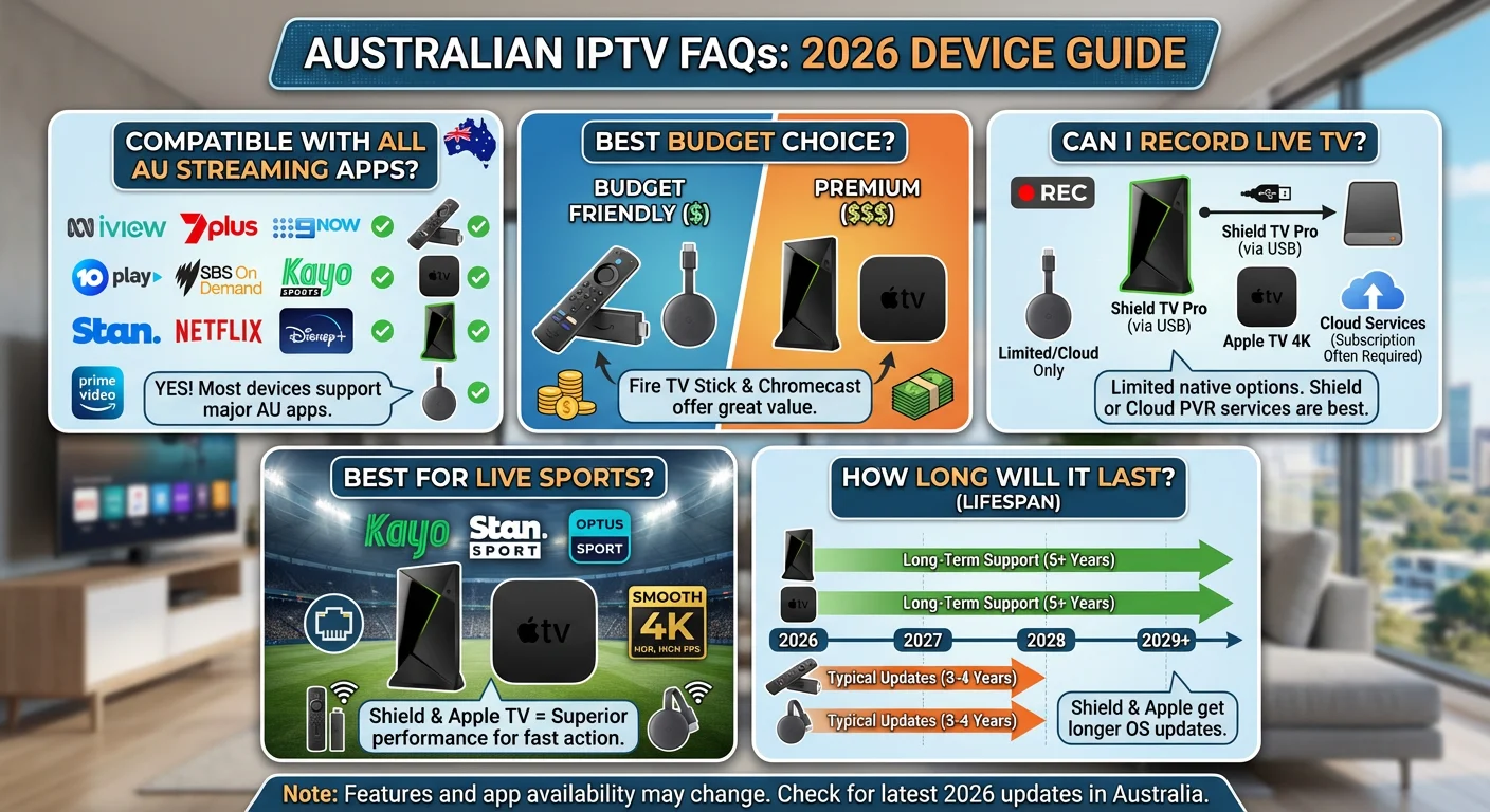 Collage of popular IPTV boxes in Australia 2026, including Fire TV Stick, NVIDIA Shield TV Pro, Apple TV 4K, and Chromecast with Google TV, representing common FAQ topics like app compatibility, budget devices, recording, and sports streaming