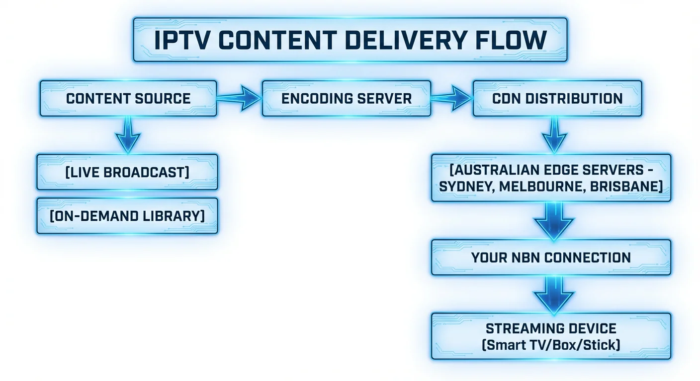 IPTV content delivery flow in Australia showing source, CDN edge servers, NBN connection, and streaming device