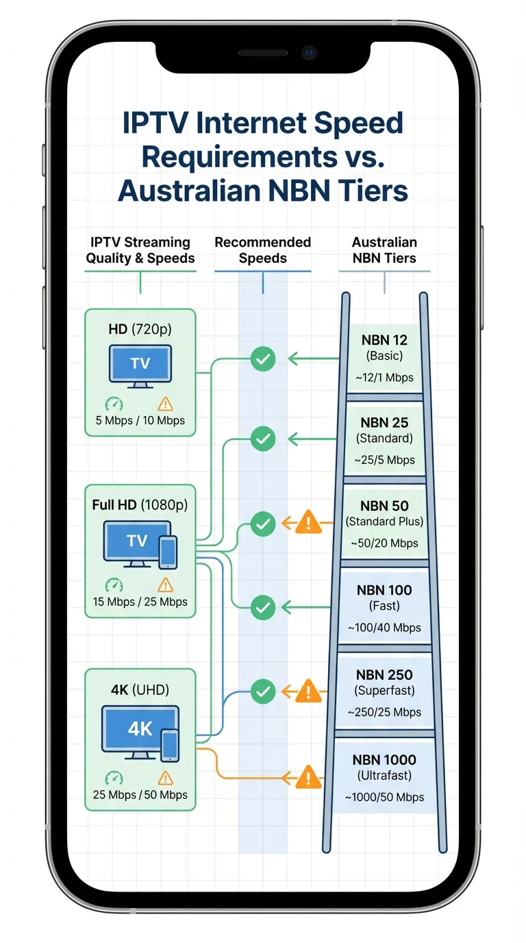 Diagram showing recommended internet speeds for IPTV streaming in Australia, including HD, Full HD, and 4K requirements across NBN tiers.