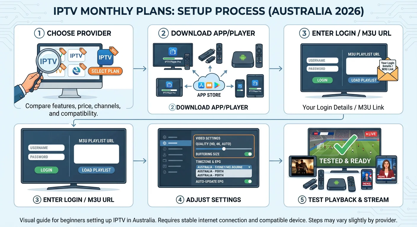 Step-by-step visual guide explaining how to set up IPTV Monthly Plans: choose a provider, download the app, enter login or M3U playlist, configure settings, and start streaming on smart TV, tablet, and smartphone.