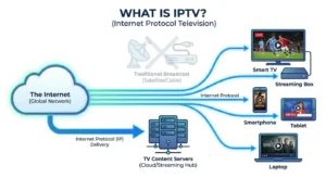Diagram explaining what is IPTV and how television content is streamed over the internet to smart TVs, streaming devices, and mobile phones.